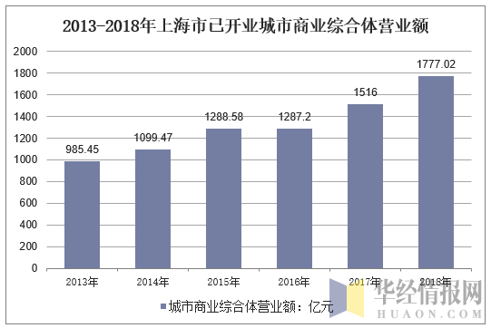 2013-2018年上海市已开业城市商业综合体营业额