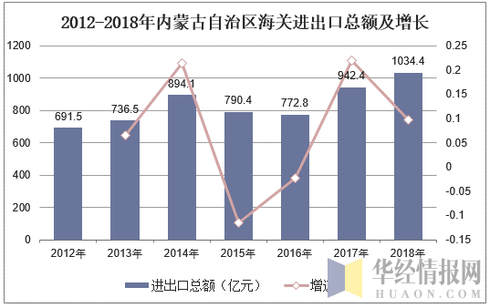 2012-2018年内蒙古自治区海关进出口总额及增长