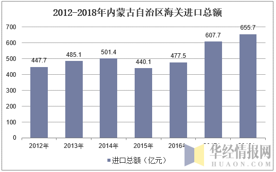 2012-2018年内蒙古自治区海关进口总额