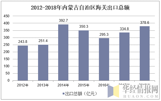 2012-2018年内蒙古自治区海关出口总额