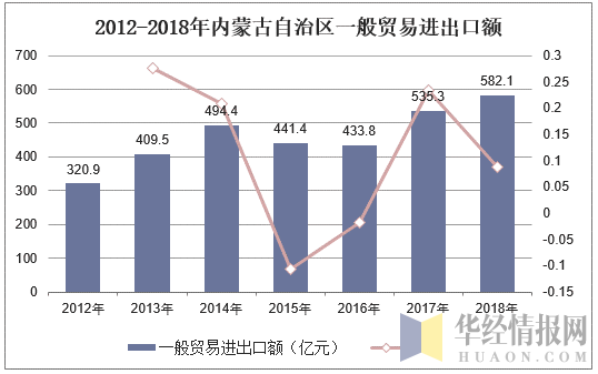 2012-2018年内蒙古自治区一般贸易进出口额
