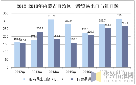 2012-2018年内蒙古自治区一般贸易出口与进口额
