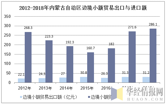 2012-2018年内蒙古自治区边境小额贸易出口与进口额