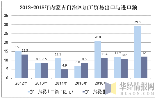 2012-2018年内蒙古自治区加工贸易出口与进口额