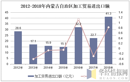 2012-2018年内蒙古自治区加工贸易进出口额