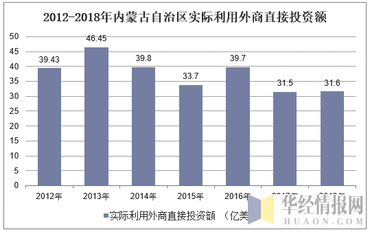 2012-2018年内蒙古自治区实际利用外商直接投资额