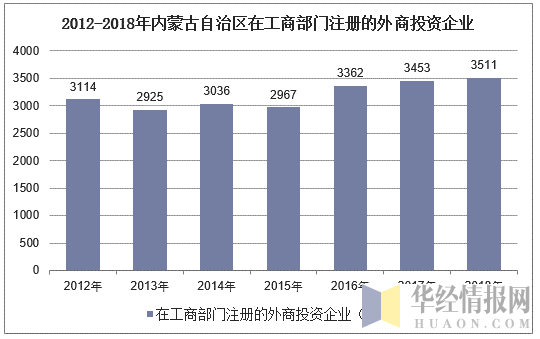2012-2018年内蒙古自治区在工商部门注册的外商投资企业