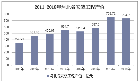 2011-2018年河北省安装工程产值