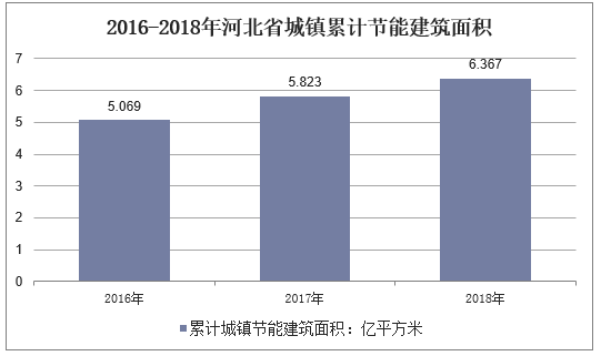 2016-2018年河北省城镇累计节能建筑面积