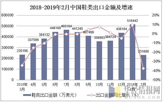 2018-2019年2月中国鞋类出口金额及增速