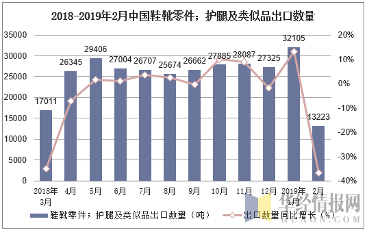 2018-2019年2月中国鞋靴零件；护腿及类似品出口数量及增速