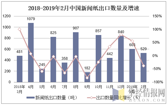 2018-2019年2月中国新闻纸出口数量及增速