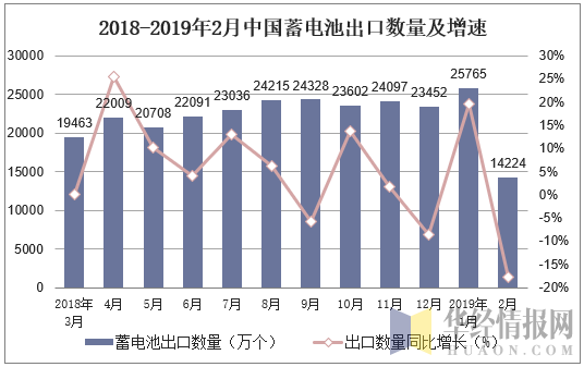 2018-2019年2月中国蓄电池出口数量及增速