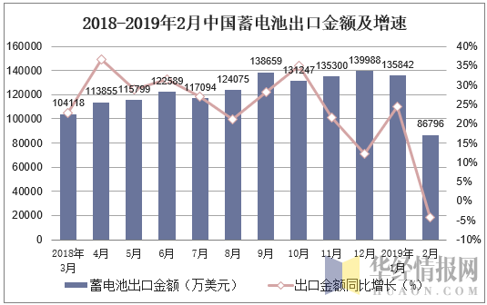 2018-2019年2月中国蓄电池出口金额及增速