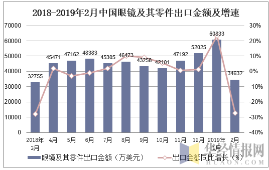 2018-2019年2月中国眼镜及其零件出口金额及增速