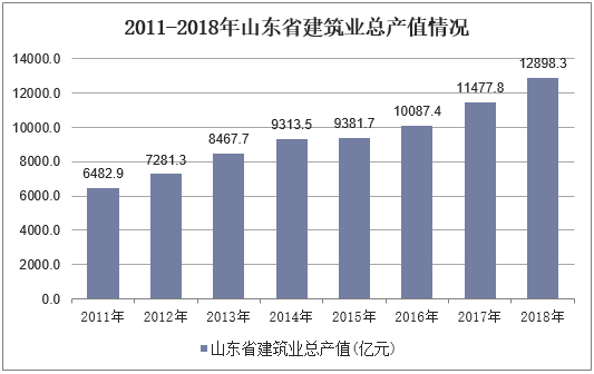 2011-2018年山东省建筑业总产值情况