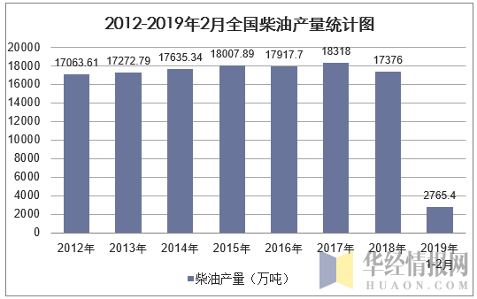 2012-2019年2月全国柴油产量统计图
