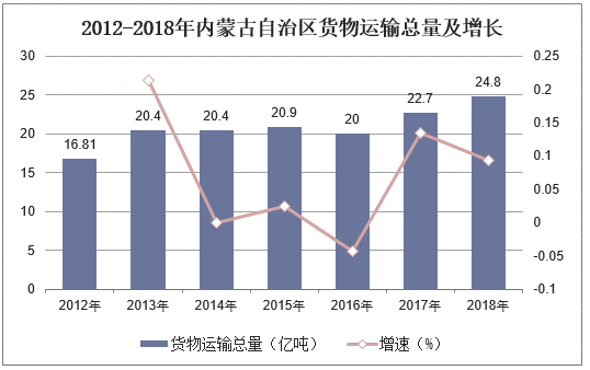 2012-2018年内蒙古自治区货物运输总量及增长