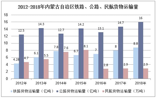 2012-2018年内蒙古自治区铁路、公路、民航货物运输量
