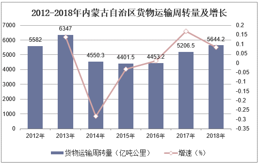 2012-2018年内蒙古自治区货物运输周转量及增长