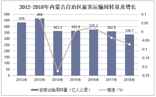 2012-2018年内蒙古自治区旅客运输周转量及增长
