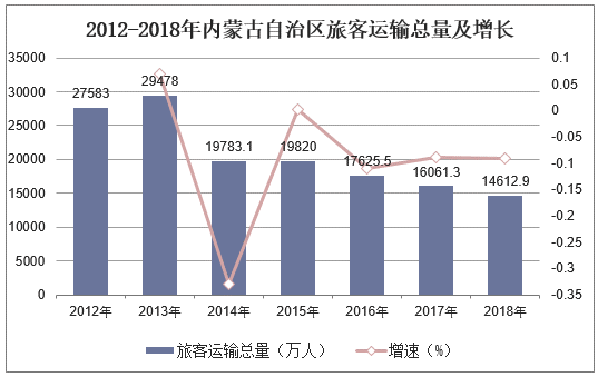 2012-2018年内蒙古自治区旅客运输总量及增长