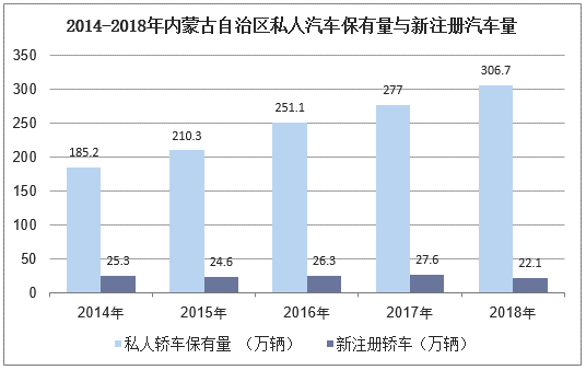 2014-2018年内蒙古自治区私人汽车保有量与新注册汽车量