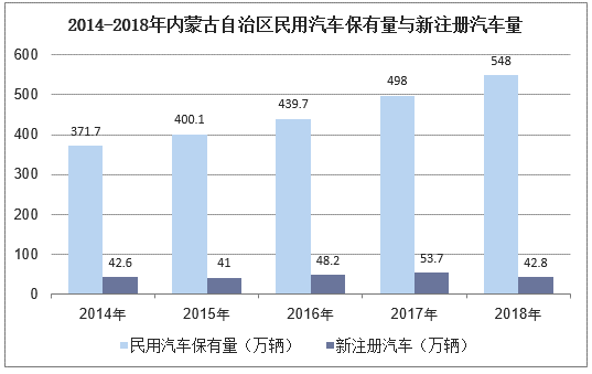 2014-2018年内蒙古自治区民用汽车保有量与新注册汽车量