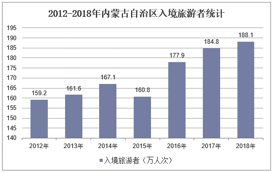 2012-2018年内蒙古自治区入境旅游者统计