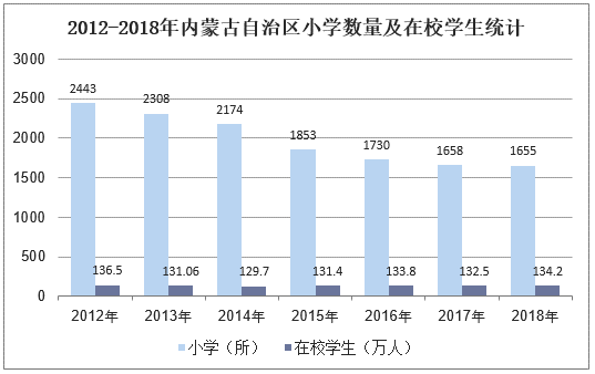 2012-2018年内蒙古自治区小数数量及在校学生统计
