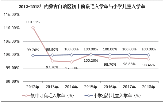 2012-2018年内蒙古自治区初中阶段毛入学率与小学儿童入学率