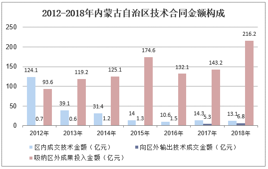 2012-2018年内蒙古自治区技术合同金额构成
