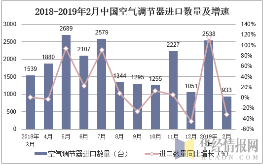 2018-2019年2月中国空气调节器进口数量及增速