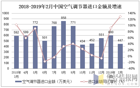 2018-2019年2月中国空气调节器进口金额及增速