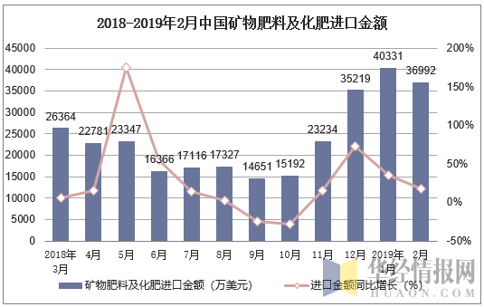 2018-2019年2月中国矿物肥料及化肥进口金额及增速