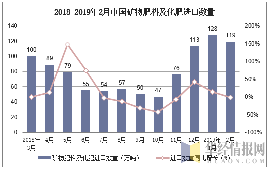 2018-2019年2月中国矿物肥料及化肥进口数量及增速