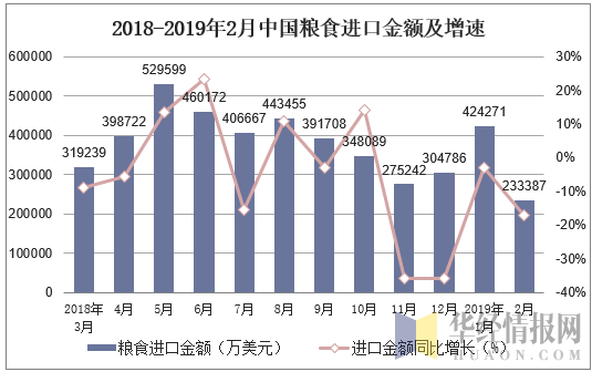 2018-2019年2月中国粮食进口金额及增速