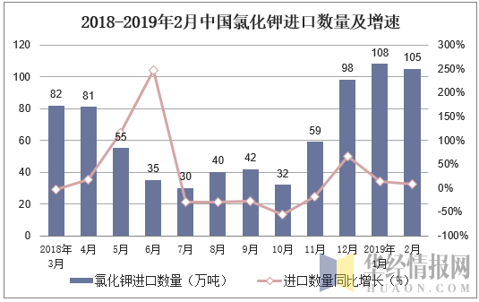 2018-2019年2月中国氯化钾进口数量及增速
