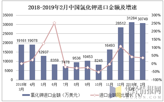 2018-2019年2月中国氯化钾进口金额及增速