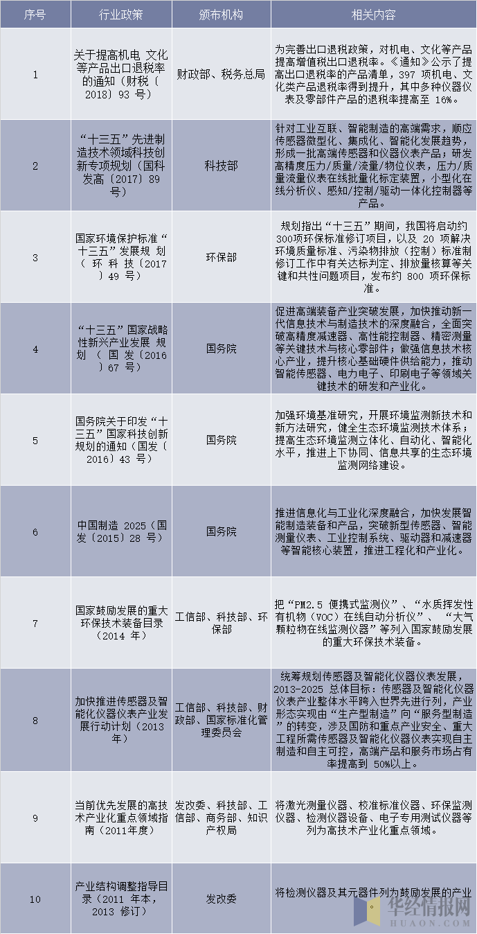 中国测量测试仪器仪表行业相关产业政策