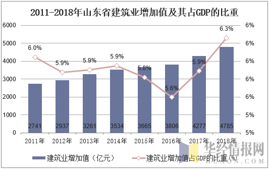 2011-2018年山东省建筑业增加值及其占GDP的比重