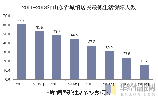 2011-2018年山东省城镇居民最低生活保障人数