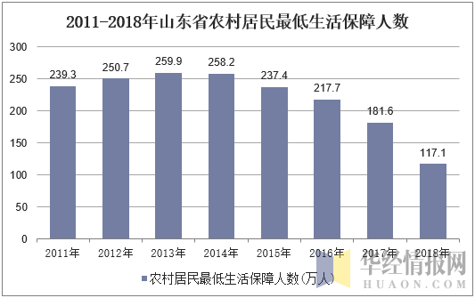 2011-2018年山东省农村居民最低生活保障人数