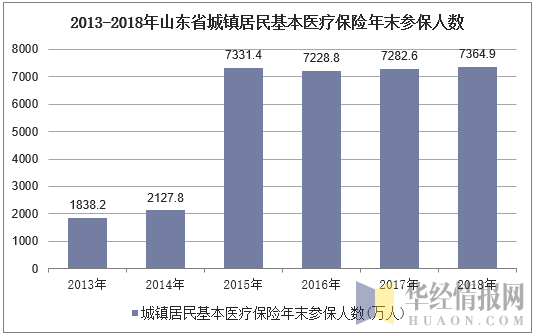 2013-2018年山东省城镇居民基本医疗保险年末参保人数