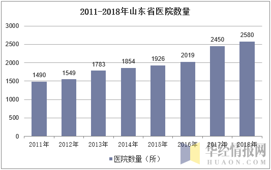 2011-2018年山东省医院数量