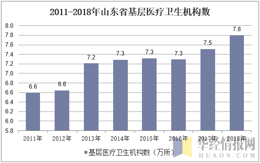 2011-2018年山东省基层医疗卫生机构数