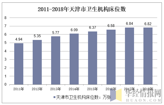 2011-2018年天津市卫生机构床位数