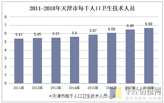 2011-2018年天津市每千人口卫生技术人员
