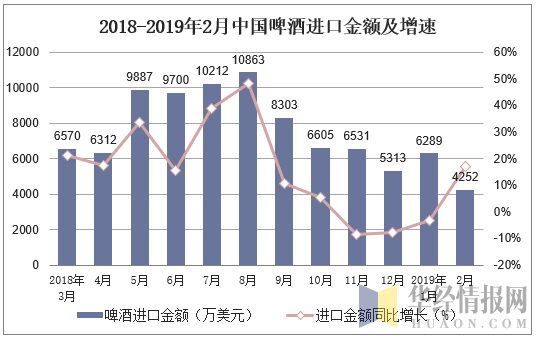 2018-2019年2月中国啤酒进口金额及增速