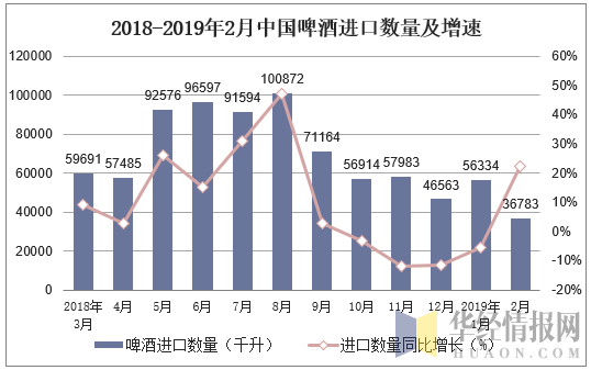 2018-2019年2月中国啤酒进口数量及增速